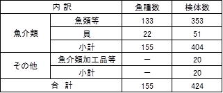 表1　調査対象魚介類等の内訳（平成23年度）