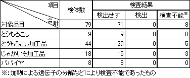 表1　食品衛生法に基づく定性検査結果