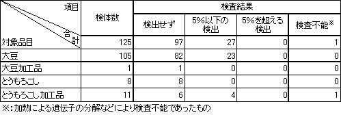 表2　食品衛生法に基づく定量検査