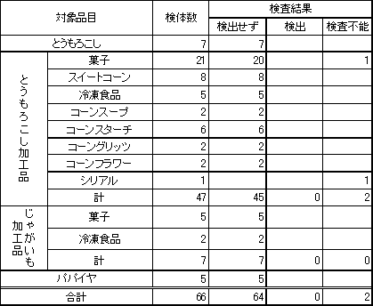 表1　食品衛生法に基づく定性検査結果