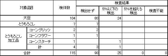 表2　食品衛生法に基づく定量検査