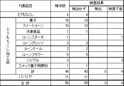 表1　食品衛生法に基づく定性検査結果