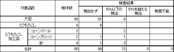 表2　食品衛生法に基づく定量検査