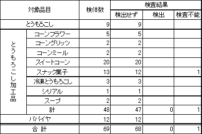 表1　食品衛生法に基づく定性検査結果