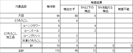 表2　食品衛生法に基づく定量検査