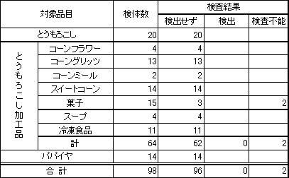 表1　食品衛生法に基づく定性検査結果