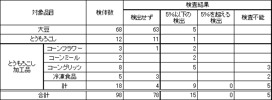 表2　食品衛生法に基づく定量検査