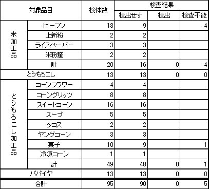 表1　食品衛生法に基づく定性検査結果