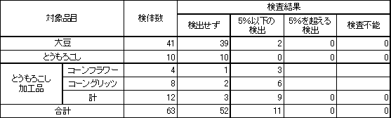 表2　食品衛生法に基づく定量検査