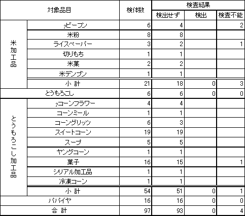 表1　食品衛生法に基づく定性検査結果