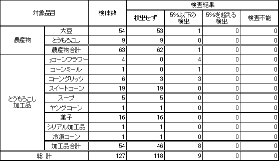 表2　食品衛生法に基づく定量検査