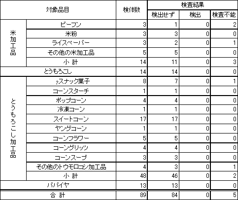 表1　食品衛生法に基づく定性検査結果