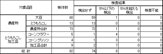 表2　食品衛生法に基づく定量検査