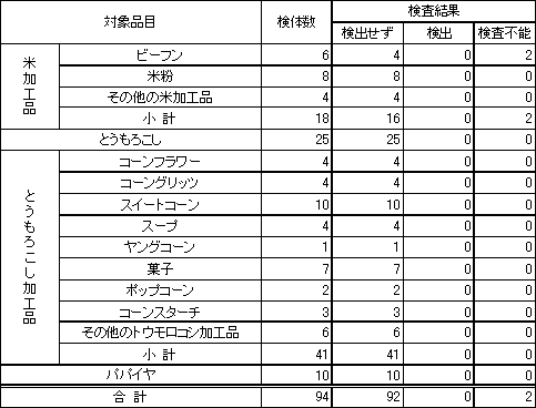 表1　食品衛生法に基づく定性検査結果