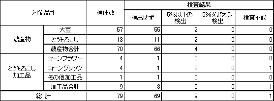 表2　食品衛生法に基づく定量検査