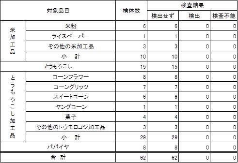 表1　食品衛生法に基づく定性検査結果