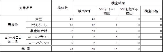 表2　食品衛生法に基づく定量検査