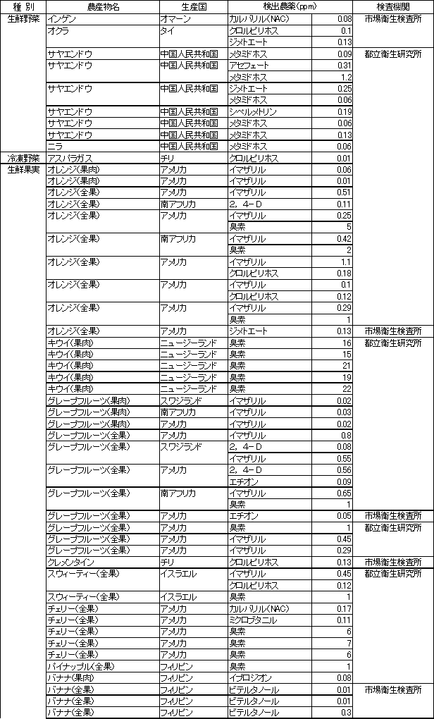 表2　食品別の残留農薬検査結果1