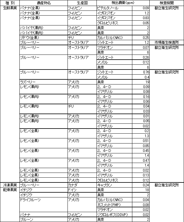 表2　食品別の残留農薬検査結果2