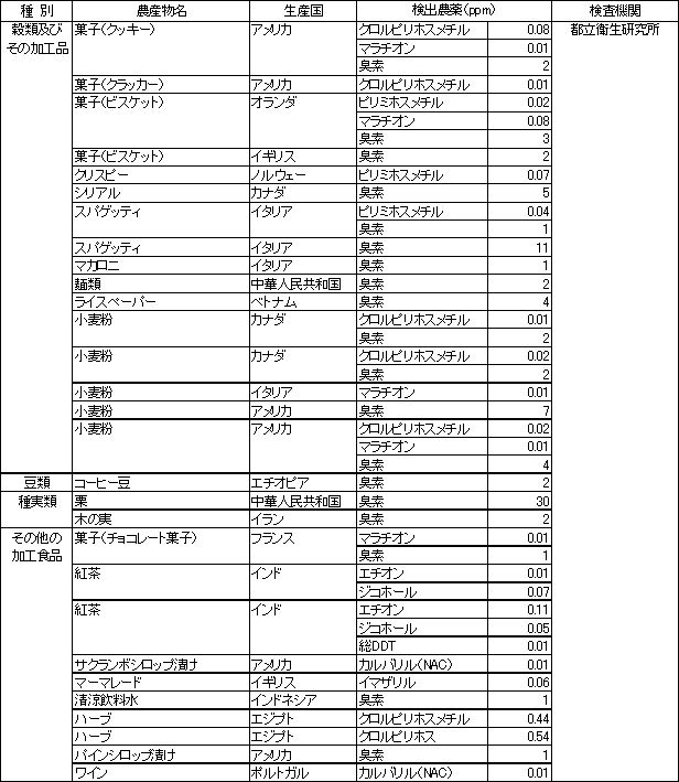 表2　食品別の残留農薬検査結果3