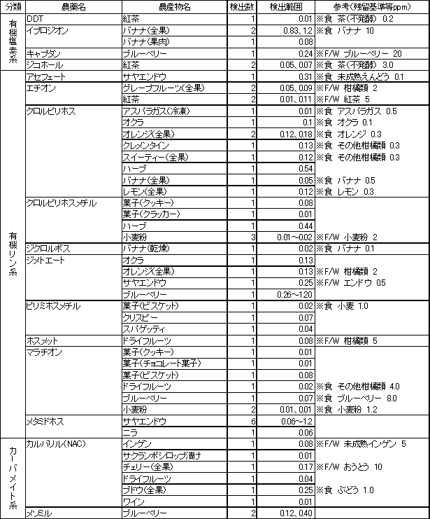 表3　検出農薬別の残留農薬検査結果1