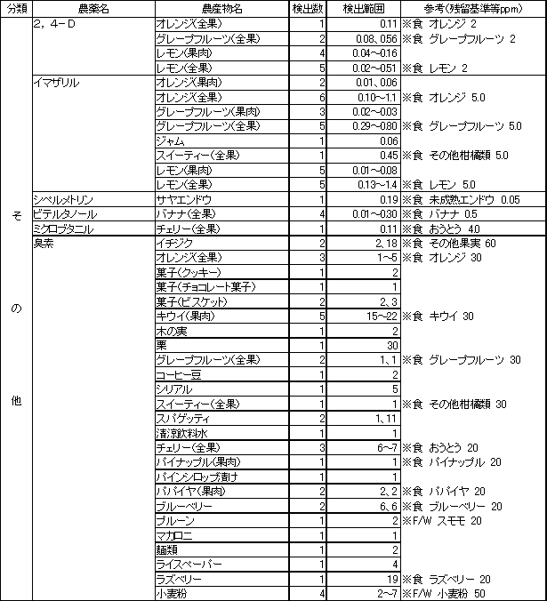 表3　検出農薬別の残留農薬検査結果2