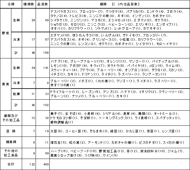 表1　検査対象品目一覧