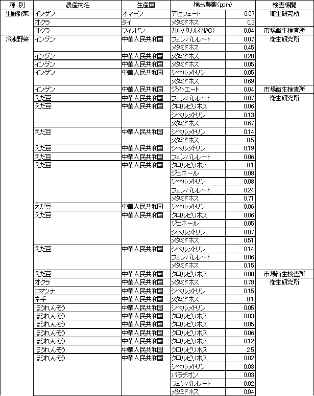 表2　食品別の残留農薬検査結果1