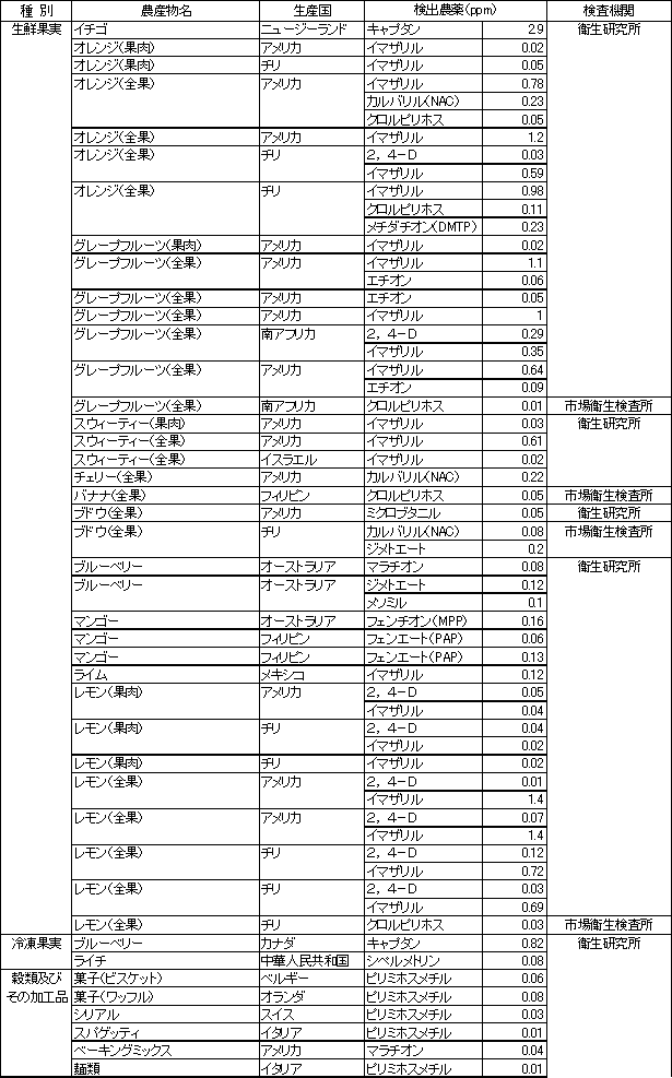 表2　食品別の残留農薬検査結果2