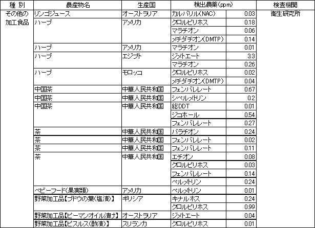 表2　食品別の残留農薬検査結果3