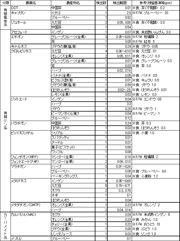 表3　検出農薬別の残留農薬検査結果1