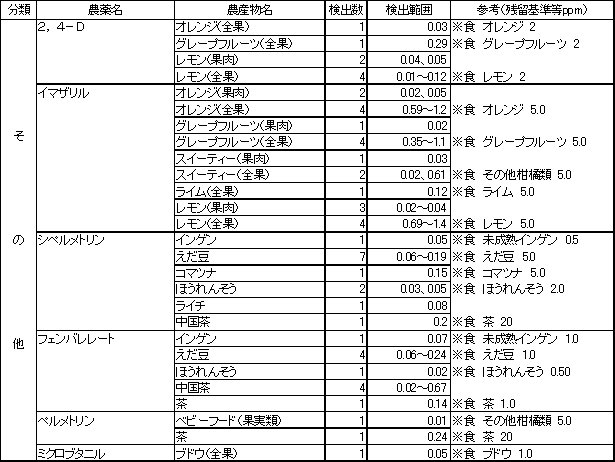 表3　検出農薬別の残留農薬検査結果2