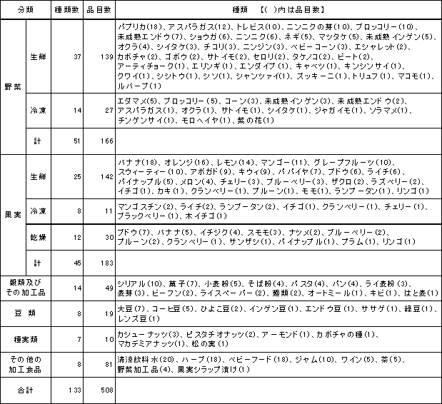 表1　検査対象品目一覧