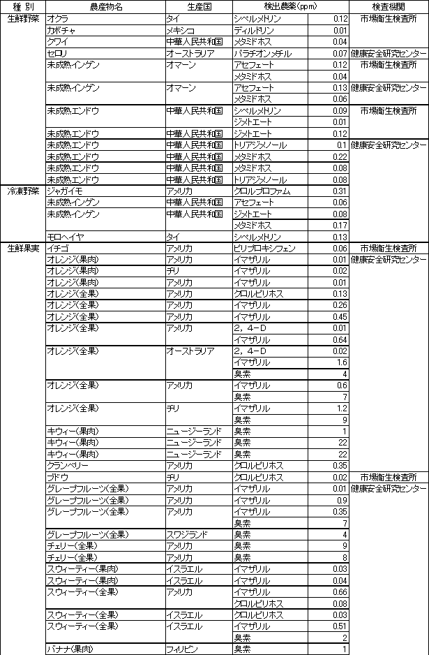 表2　食品別の残留農薬検査結果1