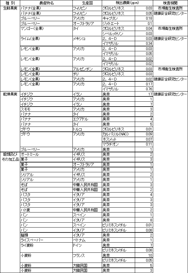 表2　食品別の残留農薬検査結果2