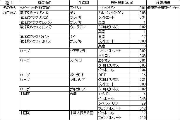 表2　食品別の残留農薬検査結果3