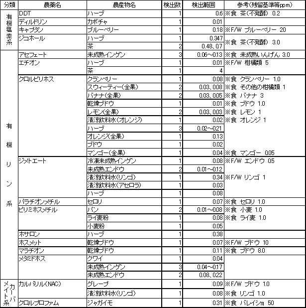 表3　検出農薬別の残留農薬検査結果1