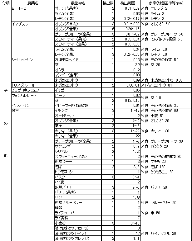 表3　検出農薬別の残留農薬検査結果2