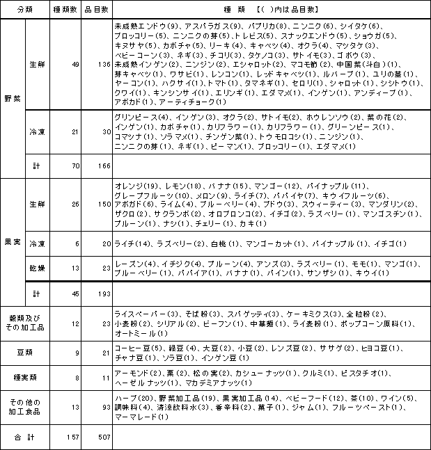 表1　検査対象品目一覧