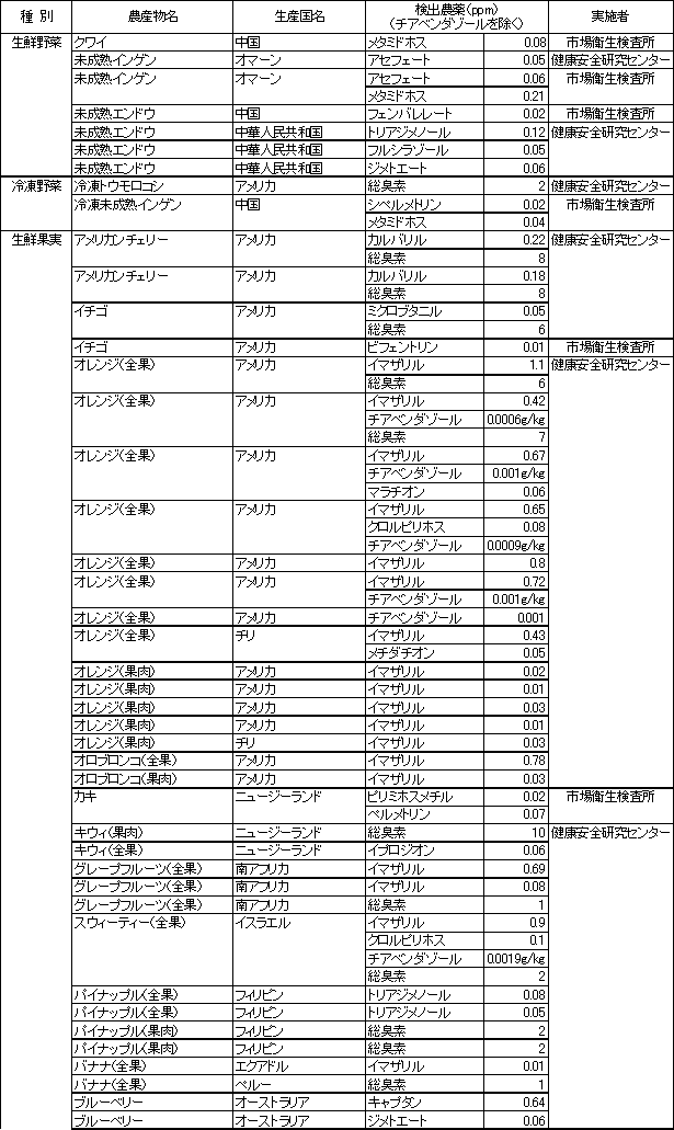 表2　食品別の残留農薬検査結果1