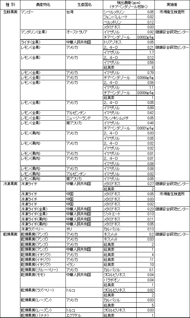 表2　食品別の残留農薬検査結果2