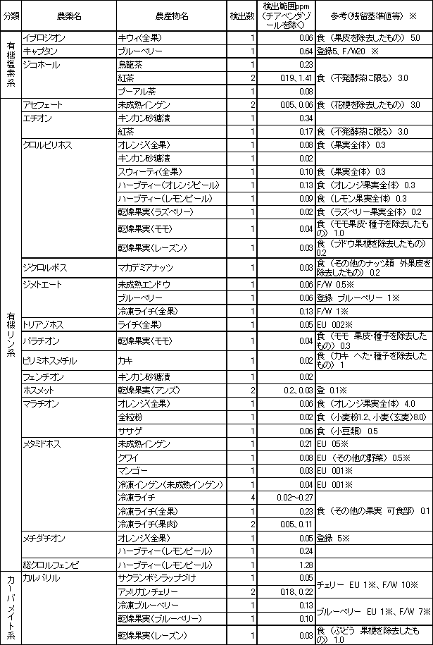 表3　検出農薬別の残留農薬検査結果1