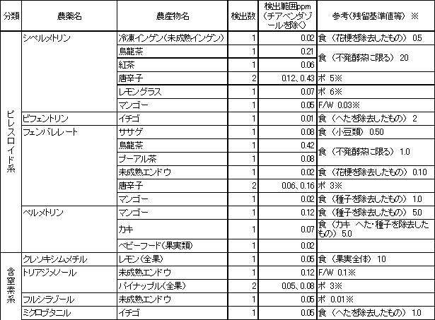 表3　検出農薬別の残留農薬検査結果2