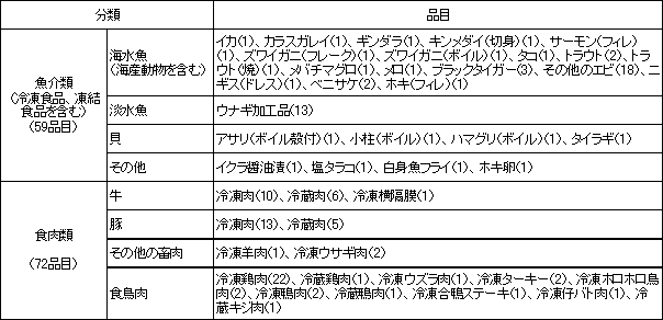 表4　検査対象品目一覧