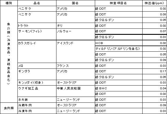 表5　食品別の残留農薬検査結果