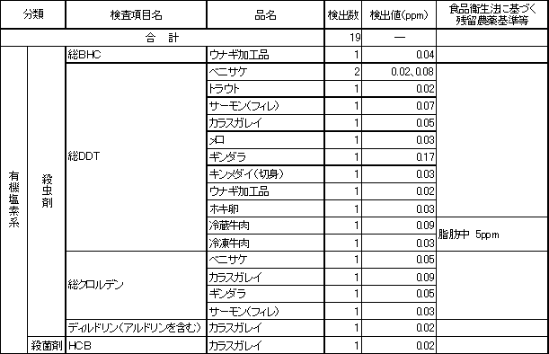 表6　検出農薬別の残留農薬検査結果