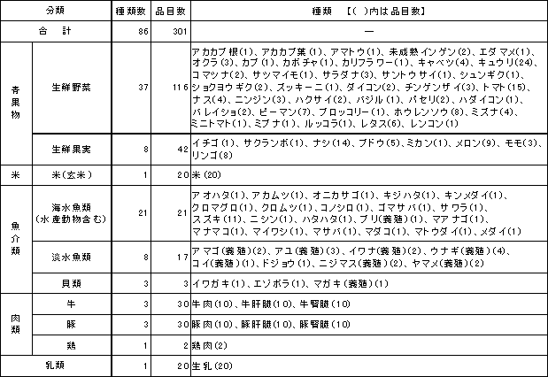 表7　検査対象品目一覧