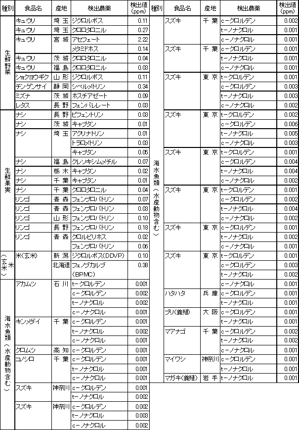 表8　食品別の残留農薬検査結果