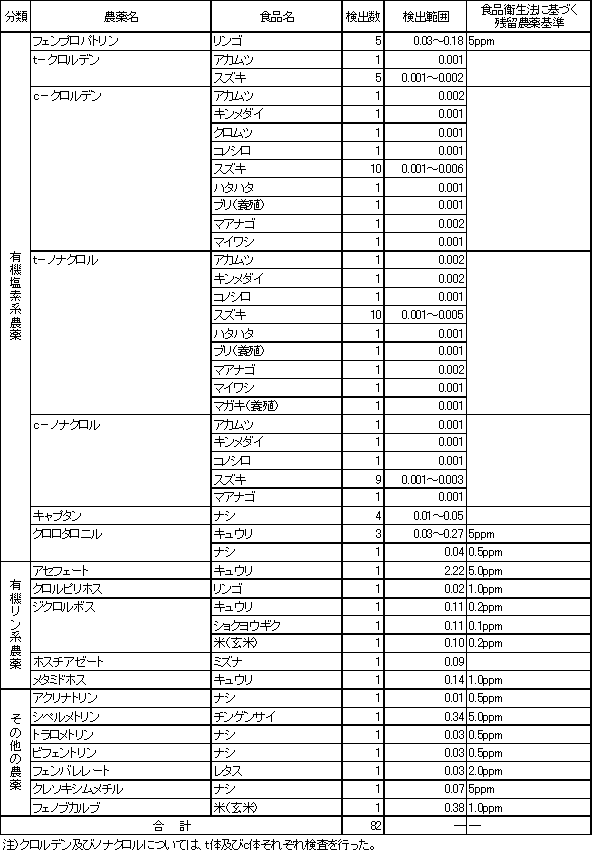 表9　検出農薬別の残留農薬検査結果