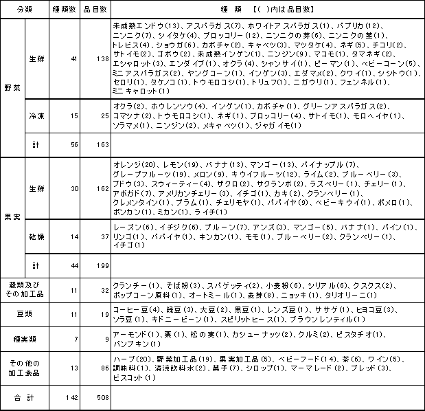 表1　検査対象品目一覧